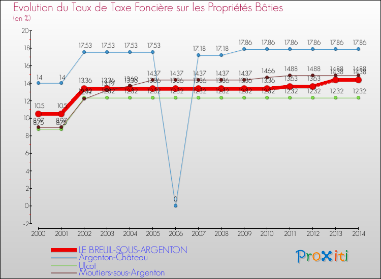 Evolution du taux de la taxe foncière sur le bati pour LE BREUIL-SOUS-ARGENTON et les communes proches de 2000 à 2014 Comparaison des taux de taxe foncière sur le bati pour LE BREUIL-SOUS-ARGENTON et les communes voisines de 2000 à 2014