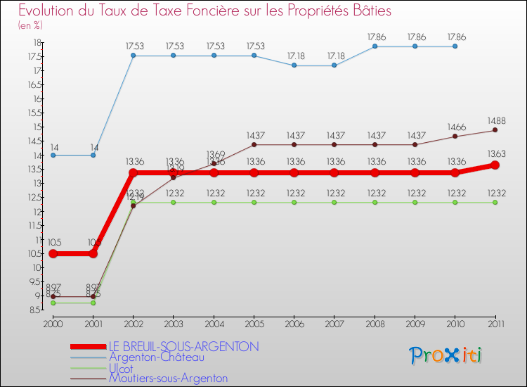 Evolution du taux de la taxe foncière sur le bati pour LE BREUIL-SOUS-ARGENTON et les communes proches Comparaison des taux de taxe foncière sur le bati pour LE BREUIL-SOUS-ARGENTON et les communes voisines