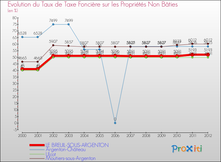 Evolution du taux de la taxe foncière sur les immeubles et terrains non batis pour LE BREUIL-SOUS-ARGENTON et les communes proches de 2000 à 2012 Comparaison des taux de la taxe foncière sur les immeubles et terrains non batis pour LE BREUIL-SOUS-ARGENTON et les communes voisines de 2000 à 2012