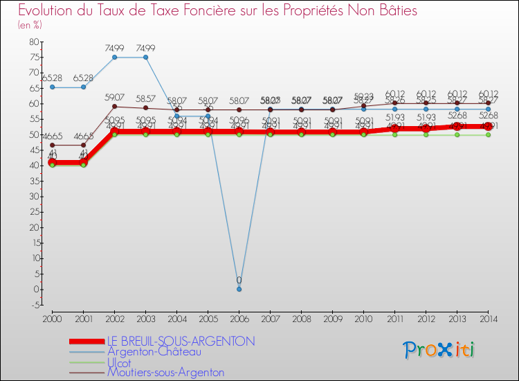 Evolution du taux de la taxe foncière sur les immeubles et terrains non batis pour LE BREUIL-SOUS-ARGENTON et les communes proches de 2000 à 2014 Comparaison des taux de la taxe foncière sur les immeubles et terrains non batis pour LE BREUIL-SOUS-ARGENTON et les communes voisines de 2000 à 2014