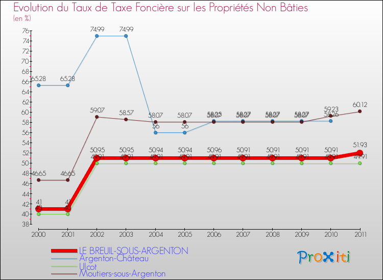 Evolution du taux de la taxe foncière sur les immeubles et terrains non batis pour LE BREUIL-SOUS-ARGENTON et les communes proches Comparaison des taux de la taxe foncière sur les immeubles et terrains non batis pour LE BREUIL-SOUS-ARGENTON et les communes voisines