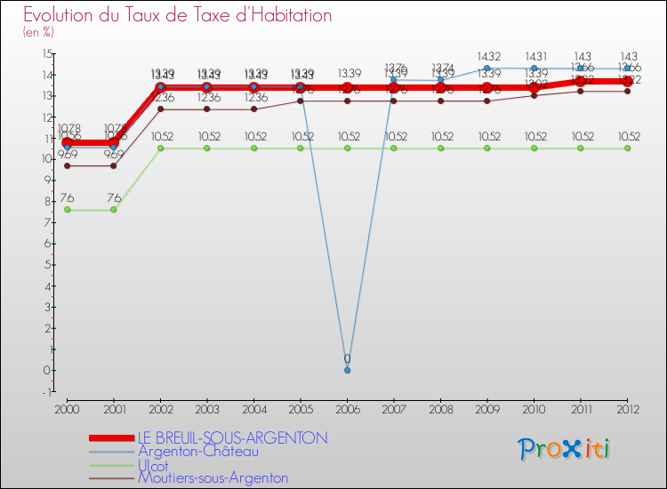 Evolution du taux de la taxe d'habitation pour LE BREUIL-SOUS-ARGENTON et les communes proches Comparaison des taux de la taxe d'habitation pour LE BREUIL-SOUS-ARGENTON et les communes voisines