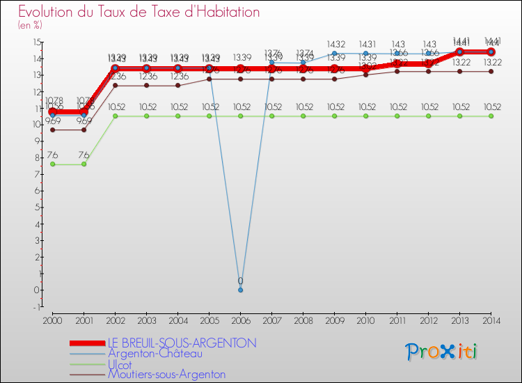Evolution du taux de la taxe d'habitation pour LE BREUIL-SOUS-ARGENTON et les communes proches de 2000 à 2014 Comparaison des taux de la taxe d'habitation pour LE BREUIL-SOUS-ARGENTON et les communes voisines de 2000 à 2014