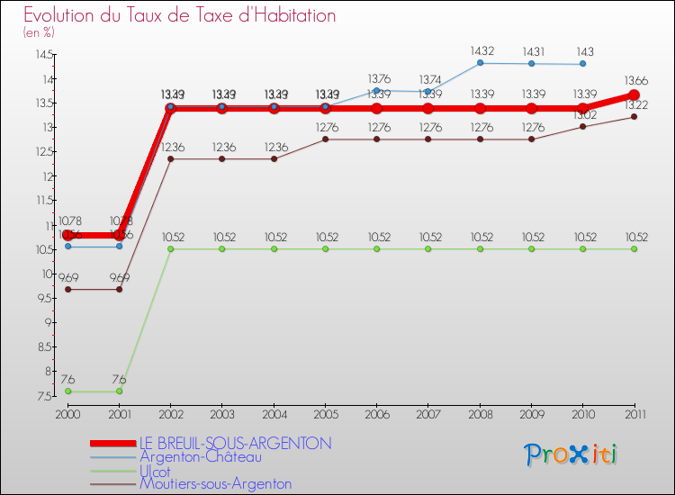 Evolution du taux de la taxe d'habitation pour LE BREUIL-SOUS-ARGENTON et les communes proches Comparaison des taux de la taxe d'habitation pour LE BREUIL-SOUS-ARGENTON et les communes voisines