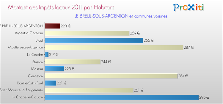 Montant des impôts locaux par Habitant pour LE BREUIL-SOUS-ARGENTON et les communes proches Comparaison des impôts locaux par habitant pour LE BREUIL-SOUS-ARGENTON et les communes voisines
