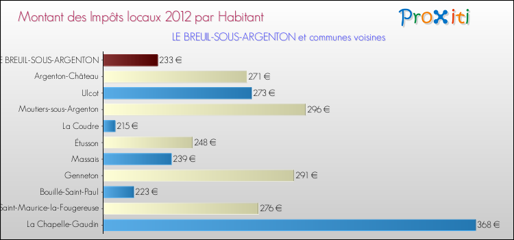 Montant des impôts locaux par Habitant pour LE BREUIL-SOUS-ARGENTON et les communes proches Comparaison des impôts locaux par habitant pour LE BREUIL-SOUS-ARGENTON et les communes voisines