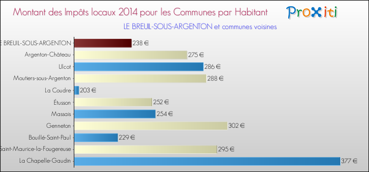 Montant des impôts locaux par Habitant pour LE BREUIL-SOUS-ARGENTON et les communes proches en 2014 Comparaison des impôts locaux par habitant pour LE BREUIL-SOUS-ARGENTON et les communes voisines en 2014