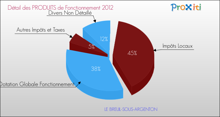 Décomposition du Budget de Fonctionnement 2012 de la commune de LE BREUIL-SOUS-ARGENTON Budget de Fonctionnement 2012 pour la commune de LE BREUIL-SOUS-ARGENTON