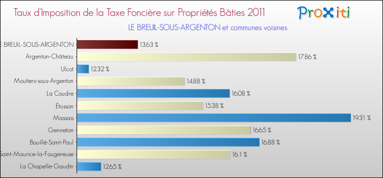 Taux d'imposition de la taxe foncière sur le bati 2011 pour LE BREUIL-SOUS-ARGENTON et les communes proches Comparaison des taux d'imposition de la taxe foncière sur le bati 2011 pour LE BREUIL-SOUS-ARGENTON et les communes voisines