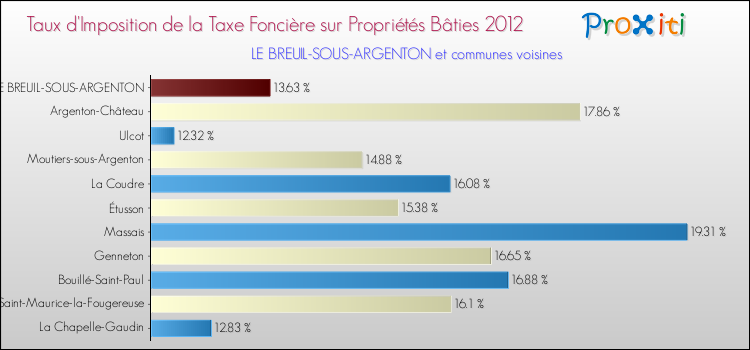 Taux d'imposition de la taxe foncière sur le bati 2012 pour LE BREUIL-SOUS-ARGENTON et les communes proches Comparaison des taux d'imposition de la taxe foncière sur le bati 2012 pour LE BREUIL-SOUS-ARGENTON et les communes voisines