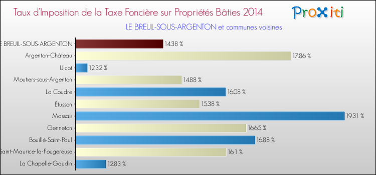 Taux d'imposition de la taxe foncière sur le bati 2014 pour LE BREUIL-SOUS-ARGENTON et les communes proches Comparaison des taux d'imposition de la taxe foncière sur le bati 2014 pour LE BREUIL-SOUS-ARGENTON et les communes voisines