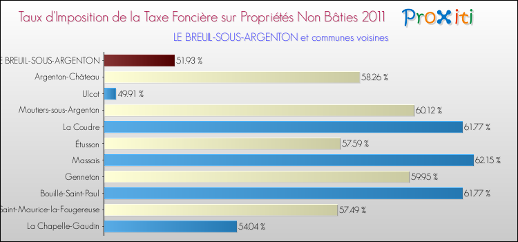 Taux d'imposition de la taxe foncière sur les immeubles et terrains non batis 2011 pour LE BREUIL-SOUS-ARGENTON et les communes proches Comparaison des taux d'imposition de la taxe foncière sur les immeubles et terrains non batis 2011 pour LE BREUIL-SOUS-ARGENTON et les communes voisines