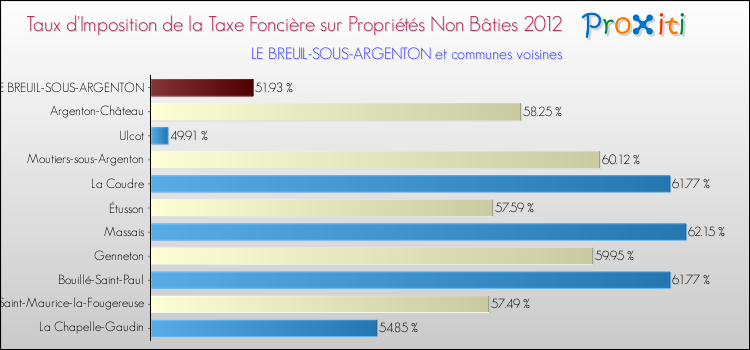 Taux d'imposition de la taxe foncière sur les immeubles et terrains non batis 2012 pour LE BREUIL-SOUS-ARGENTON et les communes proches Comparaison des taux d'imposition de la taxe foncière sur les immeubles et terrains non batis 2012 pour LE BREUIL-SOUS-ARGENTON et les communes voisines