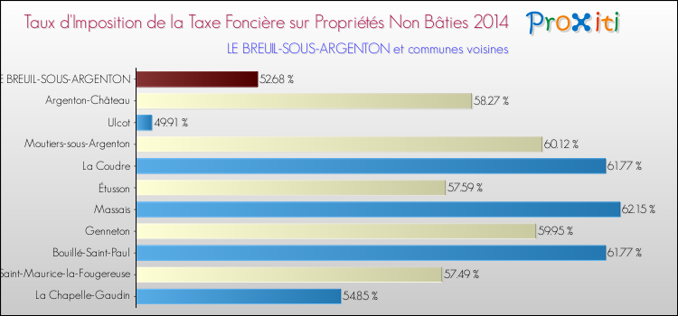 Taux d'imposition de la taxe foncière sur les immeubles et terrains non batis 2014 pour LE BREUIL-SOUS-ARGENTON et les communes proches Comparaison des taux d'imposition de la taxe foncière sur les immeubles et terrains non batis 2014 pour LE BREUIL-SOUS-ARGENTON et les communes voisines
