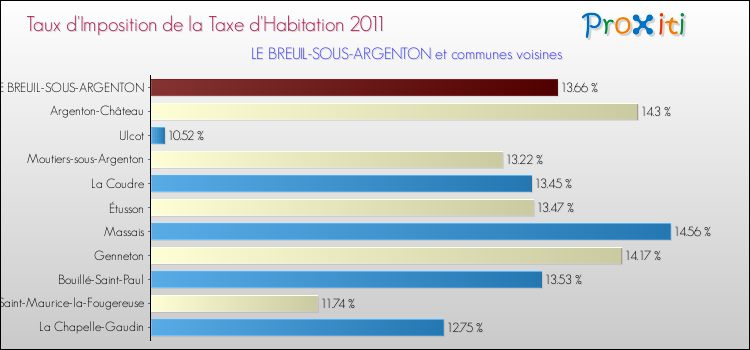 Taux d'imposition de la taxe d'habitation 2011 pour LE BREUIL-SOUS-ARGENTON et les communes proches Comparaison des taux d'imposition de la taxe d'habitation 2011 pour LE BREUIL-SOUS-ARGENTON et les communes voisines