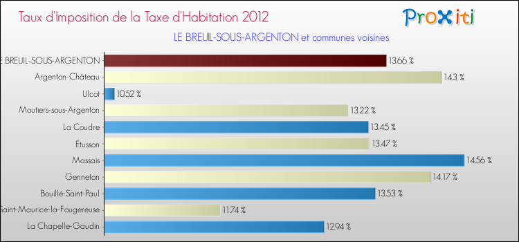 Taux d'imposition de la taxe d'habitation 2012 pour LE BREUIL-SOUS-ARGENTON et les communes proches Comparaison des taux d'imposition de la taxe d'habitation 2012 pour LE BREUIL-SOUS-ARGENTON et les communes voisines
