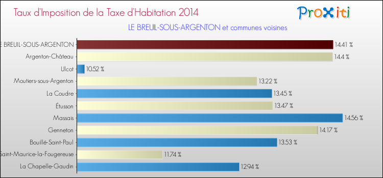 Taux d'imposition de la taxe d'habitation 2014 pour LE BREUIL-SOUS-ARGENTON et les communes proches Comparaison des taux d'imposition de la taxe d'habitation 2014 pour LE BREUIL-SOUS-ARGENTON et les communes voisines