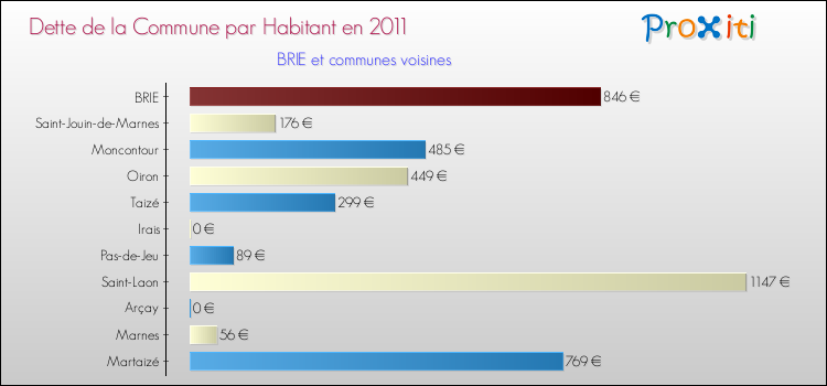 Dette par habitant de la commune en 2011 pour BRIE et les communes proches Comparaison de la dette par habitant de la commune en 2011 pour BRIE et les communes voisines