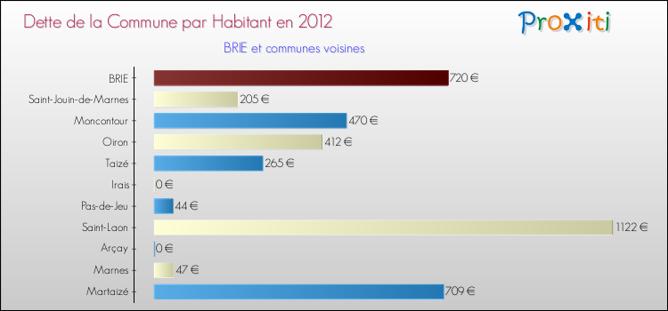 Dette par habitant de la commune en 2012 pour BRIE et les communes proches Comparaison de la dette par habitant de la commune en 2012 pour BRIE et les communes voisines