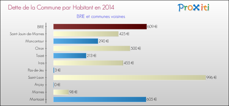 Dette par habitant de la commune en 2014 pour BRIE et les communes proches Comparaison de la dette par habitant de la commune en 2014 pour BRIE et les communes voisines