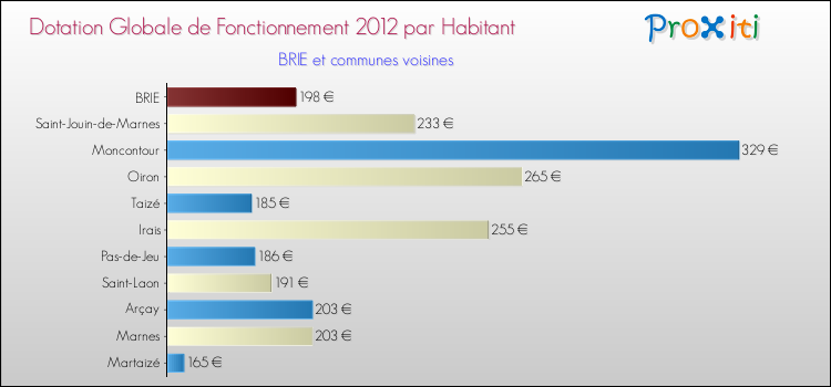 Montant des dotations globales de fonctionnement DGF par Habitant pour BRIE et les communes proches Comparaison des des dotations globales de fonctionnement DGF par habitant pour BRIE et les communes voisines