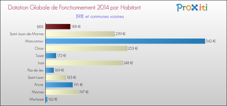 Montant des dotations globales de fonctionnement DGF par Habitant pour BRIE et les communes proches en 2014. Comparaison des des dotations globales de fonctionnement DGF par habitant pour BRIE et les communes voisines en 2014.