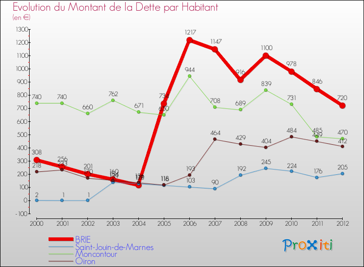Evolution de la dette par habitant pour la commune de BRIE et les communes proches de 2000 à 2012 Comparaison de la dette par habitant pour BRIE et les communes voisines de 2000 à 2012