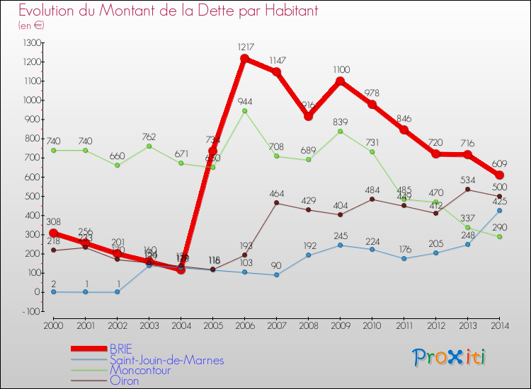 Evolution de la dette par habitant pour la commune de BRIE et les communes proches de 2000 à 2014 Comparaison de la dette par habitant pour BRIE et les communes voisines de 2000 à 2014