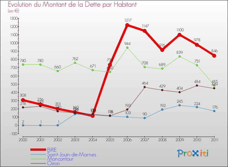Evolution de la dette par habitant pour la commune de BRIE et les communes proches Comparaison de la dette par habitant pour BRIE et les communes voisines