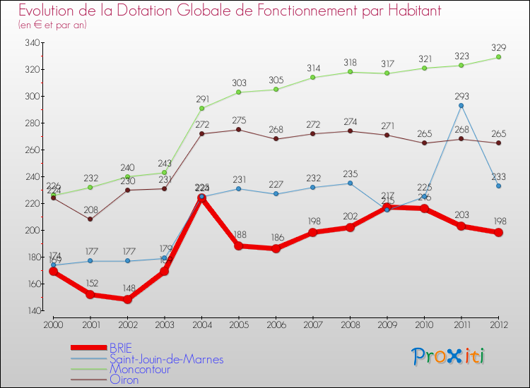 Evolution et montant de la dotation globale de fonctionnement par Habitant pour BRIE et les communes proches Comparaison des dotations globales de fonctionnement par habitant pour BRIE et les communes voisines