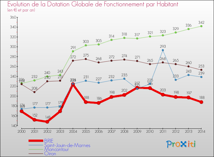 Evolution et montant de la dotation globale de fonctionnement par Habitant pour BRIE et les communes proches de 2000 à 2014. Comparaison des dotations globales de fonctionnement par habitant pour BRIE et les communes voisines de 2000 à 2014.
