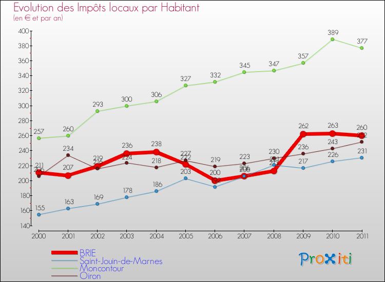 Evolution et montant des impôts locaux par Habitant pour BRIE et les communes proches Comparaison des impôts locaux par habitant pour BRIE et les communes voisines