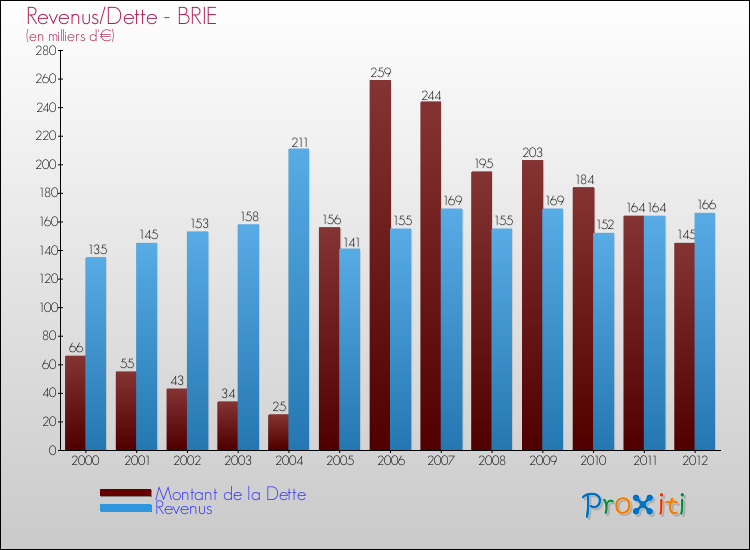Evolution comparée de la dette et des revenus pour la commune de BRIE de 2000 à 2012 Comparaison de la dette et des revenus pour BRIE de 2000 à 2012