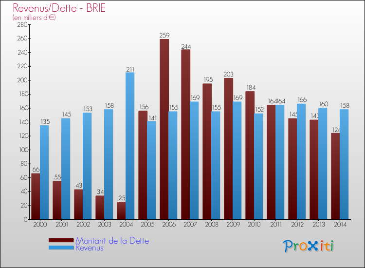 Evolution comparée de la dette et des revenus pour la commune de BRIE de 2000 à 2014 Comparaison de la dette et des revenus pour BRIE de 2000 à 2014