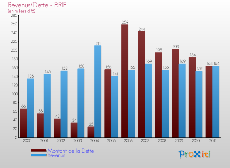 Evolution comparée de la dette et des revenus pour la commune de BRIE de 2000 à 2011 Comparaison de la dette et des revenus pour BRIE de 2000 à 2011
