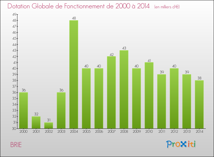 Evolution du montant de la Dotation Globale de Fonctionnement pour la commune de BRIE de 2000 à 2014 Evolution du montant de la Dotation Globale de Fonctionnement pour BRIE de 2000 à 2014