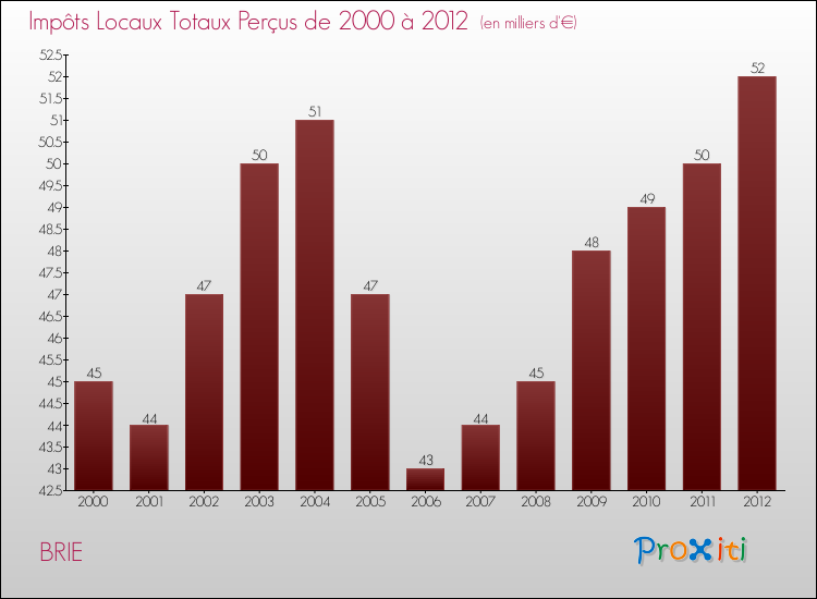Evolution des Impôts Locaux pour la commune de BRIE de 2000 à 2012 Evolution des Impôts Locaux pour BRIE de 2000 à 2012