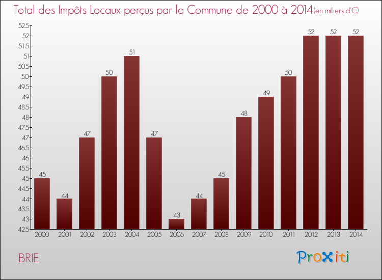 Evolution des Impôts Locaux pour la commune de BRIE de 2000 à 2014 Evolution des Impôts Locaux pour BRIE de 2000 à 2014