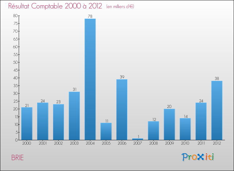 Evolution du résultat comptable pour la commune de BRIE de 2000 à 2012 Evolution du résultat comptable pour BRIE de 2000 à 2012