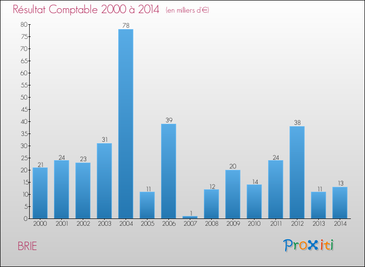 Evolution du résultat comptable pour la commune de BRIE de 2000 à 2014 Evolution du résultat comptable pour BRIE de 2000 à 2014