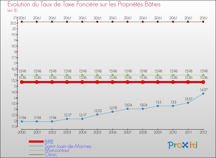 Evolution du taux de la taxe foncière sur le bati pour BRIE et les communes proches de 2000 à 2012 Comparaison des taux de taxe foncière sur le bati pour BRIE et les communes voisines de 2000 à 2012