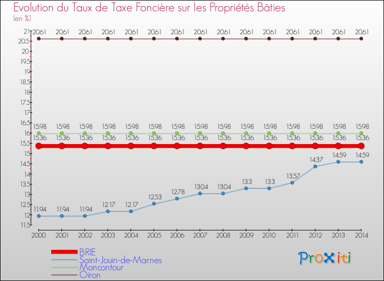 Evolution du taux de la taxe foncière sur le bati pour BRIE et les communes proches de 2000 à 2014 Comparaison des taux de taxe foncière sur le bati pour BRIE et les communes voisines de 2000 à 2014
