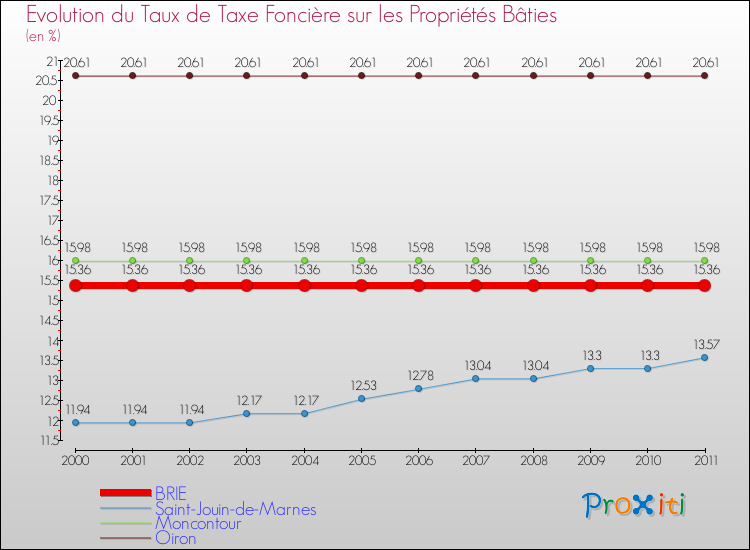 Evolution du taux de la taxe foncière sur le bati pour BRIE et les communes proches Comparaison des taux de taxe foncière sur le bati pour BRIE et les communes voisines