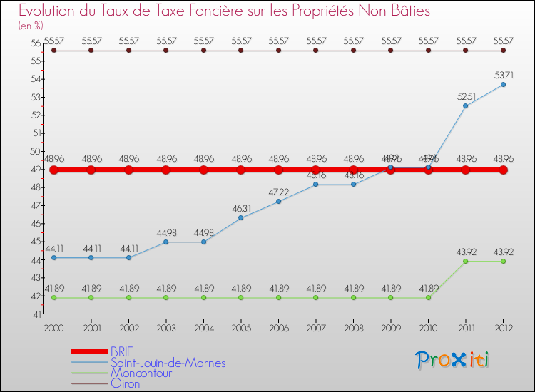 Evolution du taux de la taxe foncière sur les immeubles et terrains non batis pour BRIE et les communes proches de 2000 à 2012 Comparaison des taux de la taxe foncière sur les immeubles et terrains non batis pour BRIE et les communes voisines de 2000 à 2012