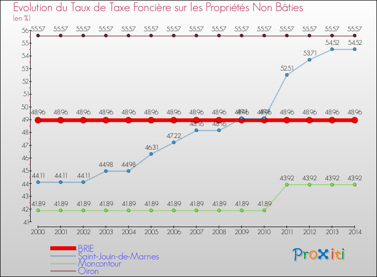 Evolution du taux de la taxe foncière sur les immeubles et terrains non batis pour BRIE et les communes proches de 2000 à 2014 Comparaison des taux de la taxe foncière sur les immeubles et terrains non batis pour BRIE et les communes voisines de 2000 à 2014