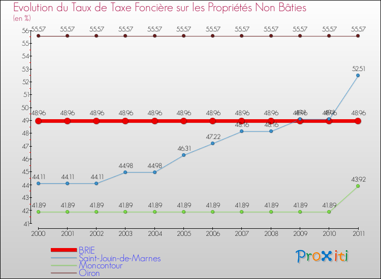 Evolution du taux de la taxe foncière sur les immeubles et terrains non batis pour BRIE et les communes proches Comparaison des taux de la taxe foncière sur les immeubles et terrains non batis pour BRIE et les communes voisines