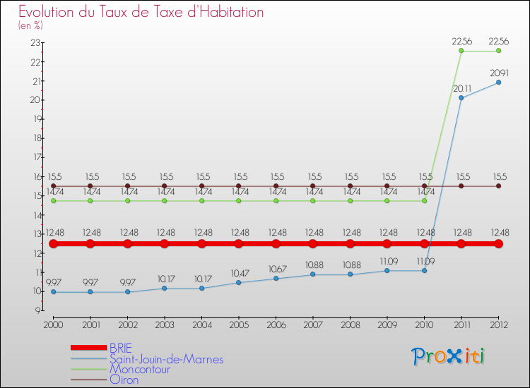 Evolution du taux de la taxe d'habitation pour BRIE et les communes proches Comparaison des taux de la taxe d'habitation pour BRIE et les communes voisines