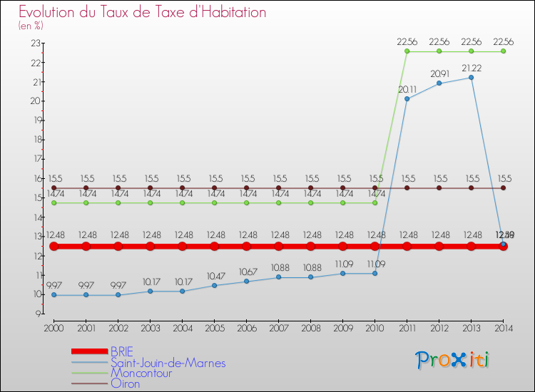 Evolution du taux de la taxe d'habitation pour BRIE et les communes proches de 2000 à 2014 Comparaison des taux de la taxe d'habitation pour BRIE et les communes voisines de 2000 à 2014