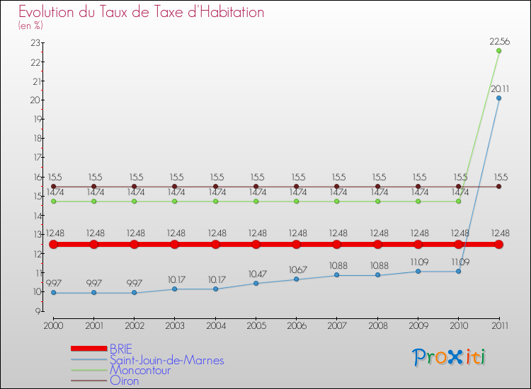 Evolution du taux de la taxe d'habitation pour BRIE et les communes proches Comparaison des taux de la taxe d'habitation pour BRIE et les communes voisines