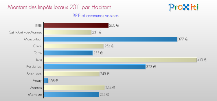 Montant des impôts locaux par Habitant pour BRIE et les communes proches Comparaison des impôts locaux par habitant pour BRIE et les communes voisines